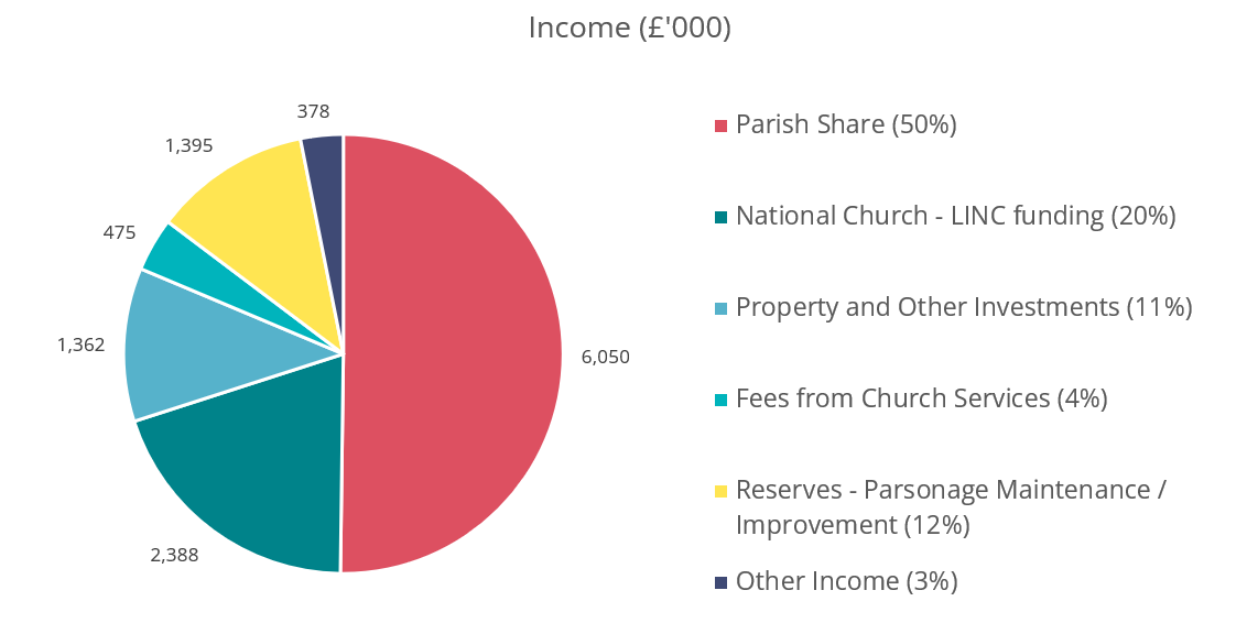 Parish Share Income Chart